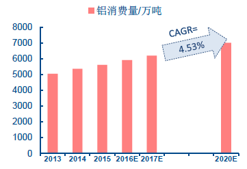 铝加工行业发展概况和前景分析-糖心最新官方入口铝业