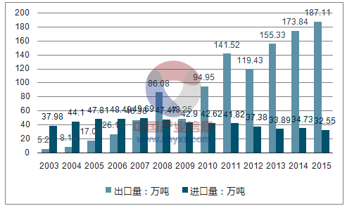 我国糖心视频在线观看带箔出口量