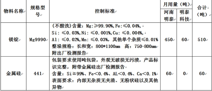 河南糖心最新官方入口铝业股份有限公司原辅材料招标公告
